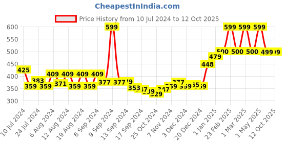 myntra.com Kuber Industries Beige & Brown Printed Round Foldable Laundry Basket With Handles kuber industries Price History Graph from 10 Jul 2024 to 12 Oct 2025