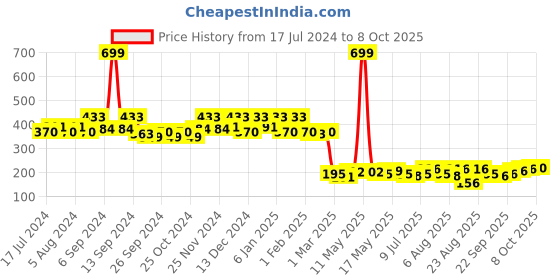 myntra.com Kuber Industries Beige & Brown Printed Waterproof Canvas Laundry Bag kuber industries Price History Graph from 17 Jul 2024 to 8 Oct 2025