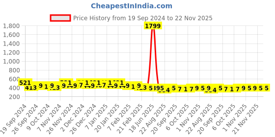 myntra.com Kuber Industries Beige & Brown Printed Waterproof Shower Curtains With Rings kuber industries Price History Graph from 19 Sep 2024 to 22 Nov 2025