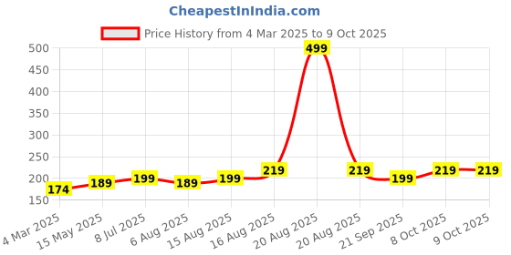 myntra.com Kuber Industries Beige & Brown Regular Drawer Organiser kuber industries Price History Graph from 4 Mar 2025 to 9 Oct 2025