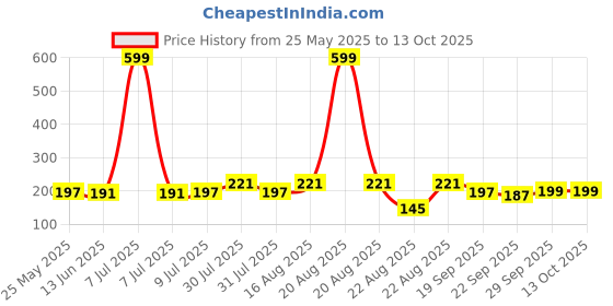 myntra.com Kuber Industries Beige & Brown Round Non Woven Fabric Foldable Laundry Basket - 45 L kuber industries Price History Graph from 25 May 2025 to 13 Oct 2025