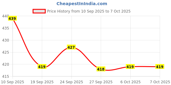 myntra.com Kuber Industries Beige & Brown Square Fur Design Microfibre Anti-Skid Doormat kuber industries Price History Graph from 10 Sep 2025 to 6 Oct 2025