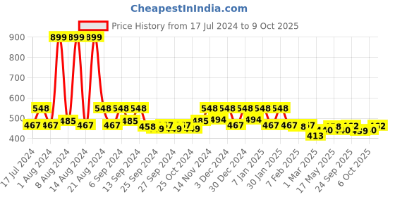 myntra.com Kuber Industries Beige & Brown Woven Design Microfiber D Shape Fur Doormat kuber industries Price History Graph from 17 Jul 2024 to 9 Oct 2025