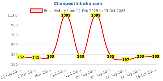 myntra.com Kuber Industries Beige & Coffee Brown 6 Pieces Printed Regular Shoe Covers kuber industries Price History Graph from 22 Feb 2025 to 15 Oct 2025