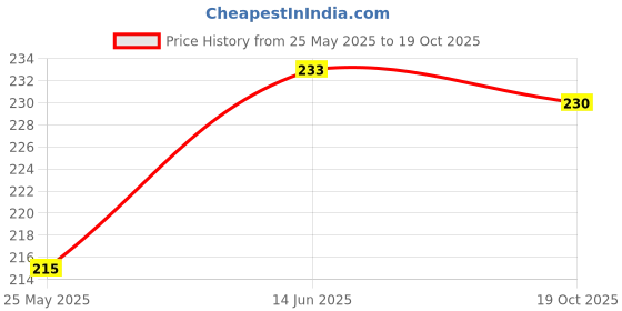 myntra.com Kuber Industries Beige and Coffee Brown 6 Pieces Printed Shoe Cover Bags kuber industries Price History Graph from 25 May 2025 to 19 Oct 2025