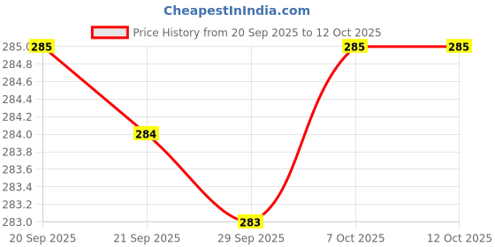 myntra.com Kuber Industries Beige & Cream Colored Geometric Printed 4-Seater Table Cover kuber industries Price History Graph from 20 Sep 2025 to 12 Oct 2025