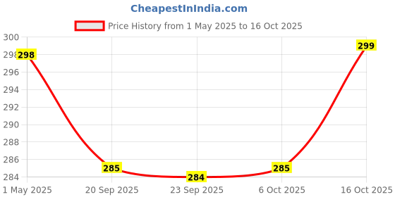myntra.com Kuber Industries Beige & Cream Colored Printed Non-Woven Cloth Drawer Organiser kuber industries Price History Graph from 1 May 2025 to 16 Oct 2025