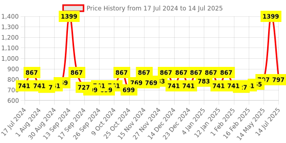 myntra.com Kuber Industries Beige & Cream Coloured Checked Non Woven Fabric Saree Organizers kuber industries Price History Graph from 17 Jul 2024 to 14 Jul 2025
