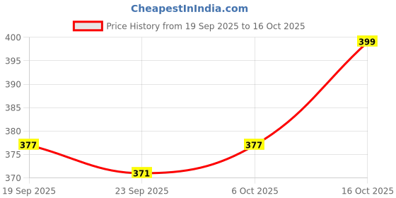myntra.com Kuber Industries Beige & Cream-Coloured Floral PVC Round 4-Seater Table Cover kuber industries Price History Graph from 19 Sep 2025 to 16 Oct 2025