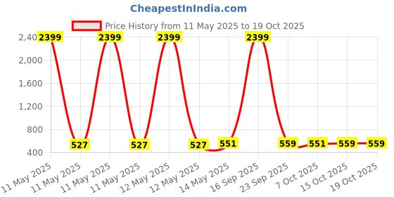 myntra.com Kuber Industries Beige & Cream-Coloured Geometric Printed PVC 6-Seater Table Cover kuber industries Price History Graph from 11 May 2025 to 17 Oct 2025