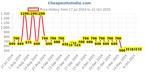 myntra.com Kuber Industries Beige & Gold-Toned Set of 4 Embellished Square Cushion Covers kuber industries Price History Graph from 17 Jul 2024 to 11 Oct 2025