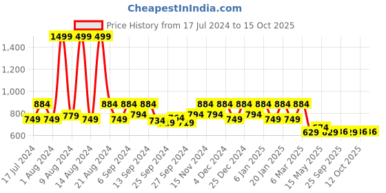 myntra.com Kuber Industries Beige & Gold-Toned Set of 5 Square Cushion Covers kuber industries Price History Graph from 17 Jul 2024 to 14 Oct 2025