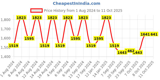 myntra.com Kuber Industries Beige & Green 12 Pcs Textured Flower Pot Planters With Tray kuber industries Price History Graph from 1 Aug 2024 to 11 Oct 2025