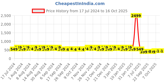 myntra.com Kuber Industries Beige & Green 12 Pieces Lightweight Planters kuber industries Price History Graph from 17 Jul 2024 to 16 Oct 2025