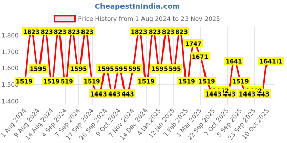 myntra.com Kuber Industries Beige & Green 12 Pieces Marble Finish Planters With Tray kuber industries Price History Graph from 1 Aug 2024 to 22 Nov 2025