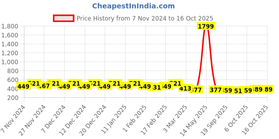 myntra.com Kuber Industries Beige & Green 2 Pieces Textured Planters With Pot kuber industries Price History Graph from 7 Nov 2024 to 16 Oct 2025