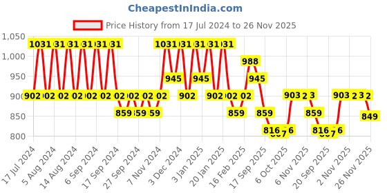 myntra.com Kuber Industries Beige & Green 24 Pieces Lightweight Planters kuber industries Price History Graph from 17 Jul 2024 to 23 Nov 2025