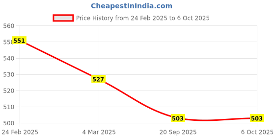 myntra.com Kuber Industries Beige & Green 4 Pieces Textured Durable Planters With Trays kuber industries Price History Graph from 24 Feb 2025 to 6 Oct 2025