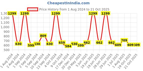 myntra.com Kuber Industries Beige & Green Printed Extra Soft Bathroom Mat kuber industries Price History Graph from 1 Aug 2024 to 21 Oct 2025