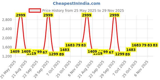 myntra.com Kuber Industries Beige & Green Printed Foldable Iron Stand kuber industries Price History Graph from 25 May 2025 to 29 Nov 2025