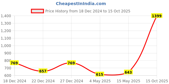 myntra.com Kuber Industries Beige & Grey 2 Pieces Patterned Unbreakable 3 Shelves Storage Stands kuber industries Price History Graph from 18 Dec 2024 to 15 Oct 2025
