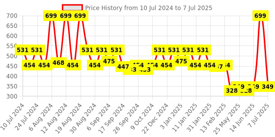 myntra.com Kuber Industries Beige & Grey 2-Pieces Plastic Garbage Open Dustbins kuber industries Price History Graph from 10 Jul 2024 to 7 Jul 2025