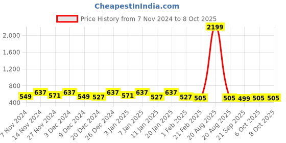 myntra.com Kuber Industries Beige & Grey 2 Pieces Printed Multi-Utility Organisers kuber industries Price History Graph from 7 Nov 2024 to 8 Oct 2025