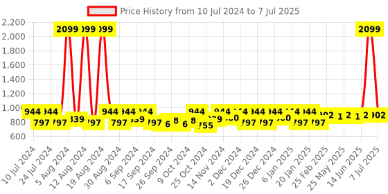 myntra.com Kuber Industries Beige & Grey 3-Pcs Swinging Lid Wet & Dry Dustbins kuber industries Price History Graph from 10 Jul 2024 to 7 Jul 2025