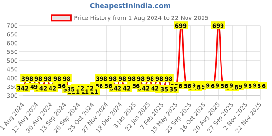 myntra.com Kuber Industries Beige & Grey 3 Piece Bath Accessories Set 5 L kuber industries Price History Graph from 1 Aug 2024 to 22 Nov 2025