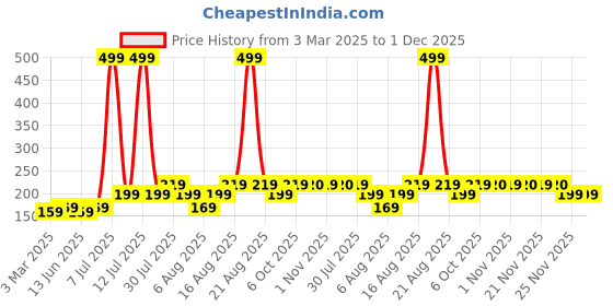 myntra.com Kuber Industries Beige & Grey 3 piece Solid Plastic Bath Accessories Set kuber industries Price History Graph from 3 Mar 2025 to 30 Nov 2025