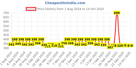myntra.com Kuber Industries Beige & Grey 3 pieces Bath Accessories Set kuber industries Price History Graph from 1 Aug 2024 to 14 Oct 2025