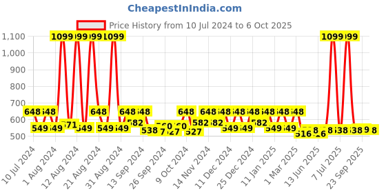 myntra.com Kuber Industries Beige & Grey 3 Pieces Garbage Dustbins 13 L kuber industries Price History Graph from 10 Jul 2024 to 6 Oct 2025