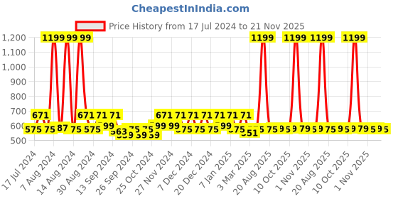 myntra.com Kuber Industries Beige & Grey 3Pcs Bathroom Step Stool kuber industries Price History Graph from 17 Jul 2024 to 21 Nov 2025