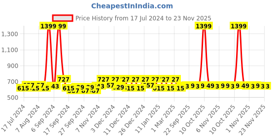 myntra.com Kuber Industries Beige & Grey 3Pcs Geometric Bathroom Step Stool kuber industries Price History Graph from 17 Jul 2024 to 21 Nov 2025