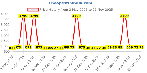 myntra.com Kuber Industries Beige & Grey 4 Pieces Non-Woven Cloth Organisers kuber industries Price History Graph from 3 May 2025 to 22 Nov 2025
