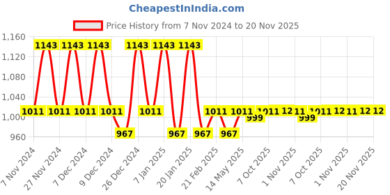 myntra.com Kuber Industries Beige & Grey 4 Pieces Printed Cotton Laundry Baskets With Handles - 60 L kuber industries Price History Graph from 7 Nov 2024 to 19 Nov 2025