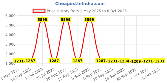 myntra.com Kuber Industries Beige & Grey 6 Pieces Durable Multi-Utility Organisers kuber industries Price History Graph from 1 May 2025 to 8 Oct 2025