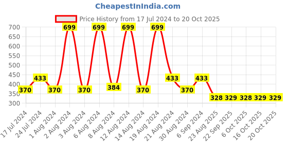 myntra.com Kuber Industries Beige & Grey Printed Super Absorbent Anti-skid Bath Rug kuber industries Price History Graph from 17 Jul 2024 to 17 Oct 2025