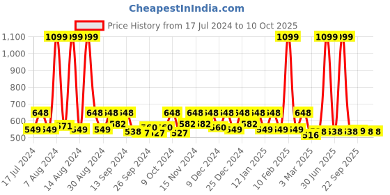 myntra.com Kuber Industries Beige & Maroon Foldable Extra Large Storage Bag Organizer kuber industries Price History Graph from 17 Jul 2024 to 9 Oct 2025