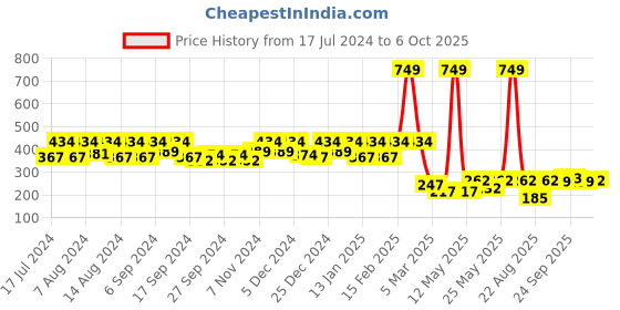 myntra.com Kuber Industries Beige & Maroon Printed Round Foldable Laundry Basket With Handles 45 L kuber industries Price History Graph from 17 Jul 2024 to 6 Oct 2025