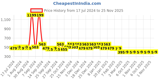 myntra.com Kuber Industries Beige & Maroon Solid Large Foldable Underbed Storage Bags kuber industries Price History Graph from 17 Jul 2024 to 25 Nov 2025
