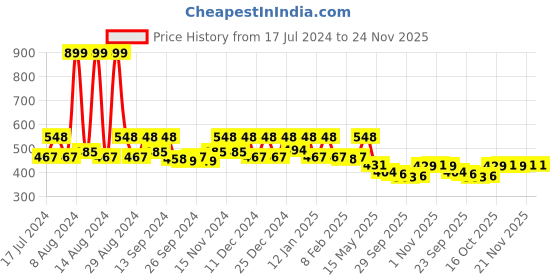 myntra.com Kuber Industries Beige & Orange Cotton 2 Seater Table Cover kuber industries Price History Graph from 17 Jul 2024 to 23 Nov 2025