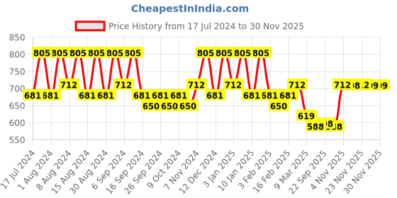 myntra.com Kuber Industries Beige & Peach 12 Pieces Marble Finish Planters kuber industries Price History Graph from 17 Jul 2024 to 29 Nov 2025