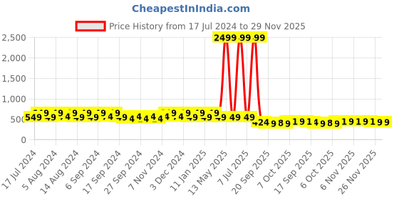 myntra.com Kuber Industries Beige & Peach 12 Pieces Marble Planters kuber industries Price History Graph from 17 Jul 2024 to 29 Nov 2025
