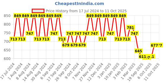 myntra.com Kuber Industries Beige & Peach 18 Pieces Lightweight Planters kuber industries Price History Graph from 17 Jul 2024 to 10 Oct 2025
