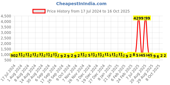 myntra.com Kuber Industries Beige & Peach 18 Pieces Marble Finish Planters With Tray kuber industries Price History Graph from 17 Jul 2024 to 16 Oct 2025
