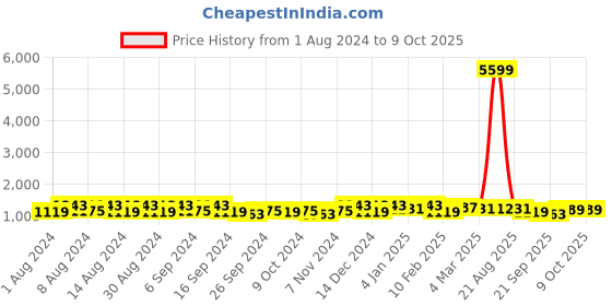 myntra.com Kuber Industries Beige & Peach 24 Pieces Marble Finish Planters With Tray kuber industries Price History Graph from 1 Aug 2024 to 9 Oct 2025