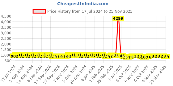 myntra.com Kuber Industries Beige & Peach 24 Pieces Marble Planters kuber industries Price History Graph from 17 Jul 2024 to 24 Nov 2025