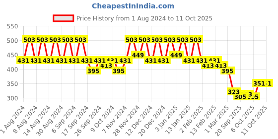 myntra.com Kuber Industries Beige & Peach 6 Pieces  Marble Finish Planters With Tray kuber industries Price History Graph from 1 Aug 2024 to 11 Oct 2025