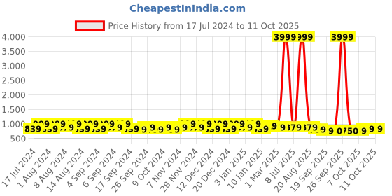 myntra.com Kuber Industries Beige & Peach 6 Pieces Marble Finish Planters With Tray kuber industries Price History Graph from 17 Jul 2024 to 10 Oct 2025